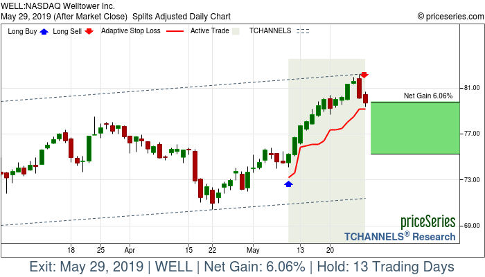 Trade Chart WELL May 9, 2019, priceSeries