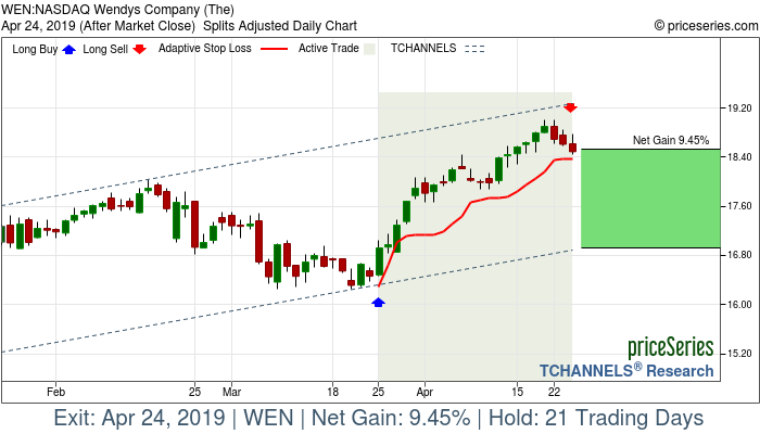 Trade Chart WEN Mar 25, 2019, priceSeries