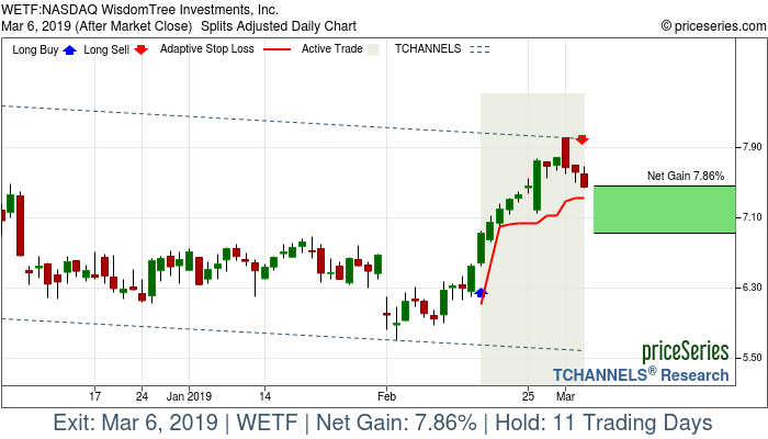 Trade Chart WETF Feb 15, 2019, priceSeries