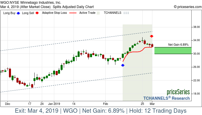 Trade Chart WGO Feb 12, 2019, priceSeries