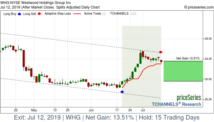 Trade Chart WHG Jun 19, 2019, priceSeries