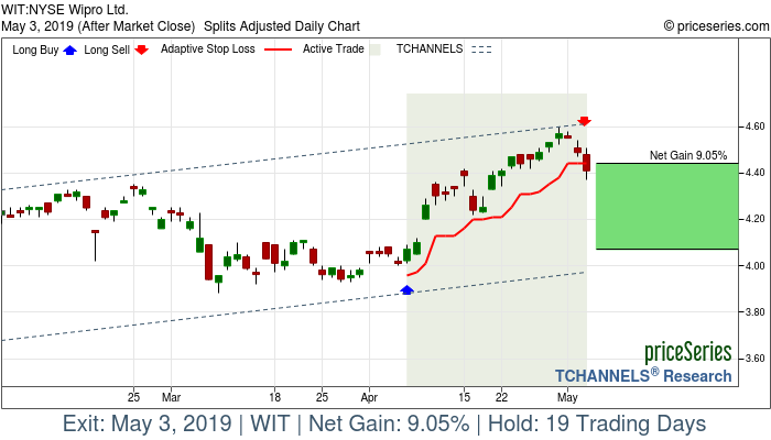 Trade Chart WIT Apr 5, 2019, priceSeries