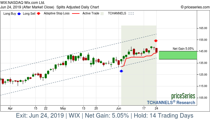 Trade Chart WIX Jun 4, 2019, priceSeries