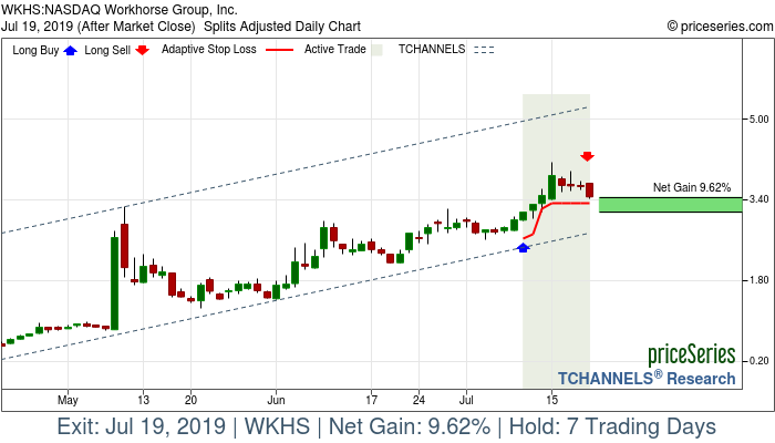 Trade Chart WKHS Jul 10, 2019, priceSeries