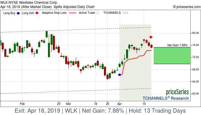 Trade Chart WLK Apr 1, 2019, priceSeries