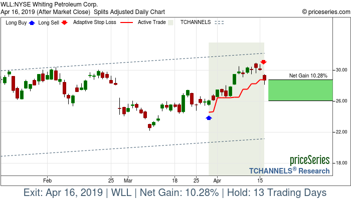 Trade Chart WLL Mar 28, 2019, priceSeries