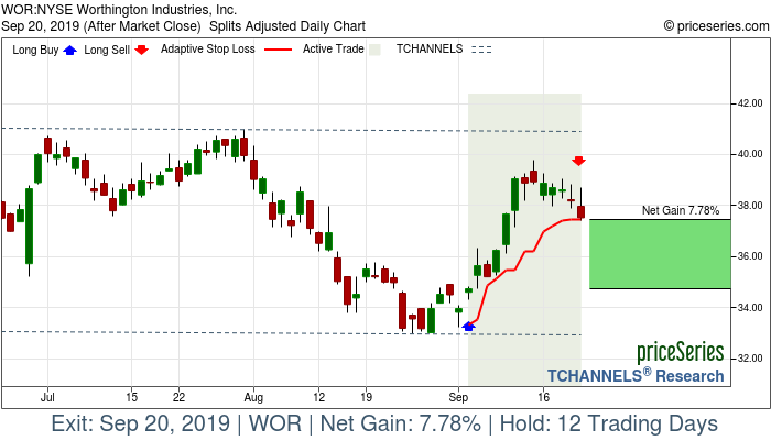 Trade Chart WOR Sep 4, 2019, priceSeries