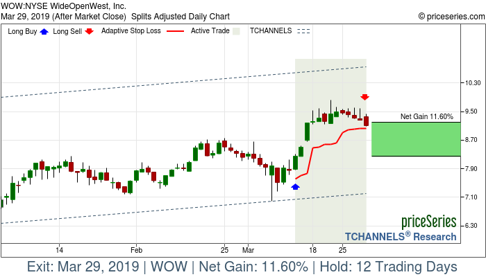 Trade Chart WOW Mar 13, 2019, priceSeries