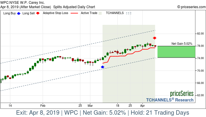 Trade Chart WPC Mar 8, 2019, priceSeries