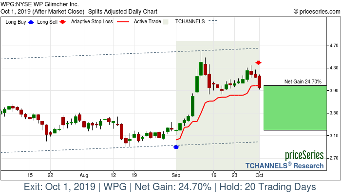 Trade Chart WPG Sep 3, 2019, priceSeries