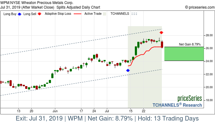 Trade Chart WPM Jul 12, 2019, priceSeries