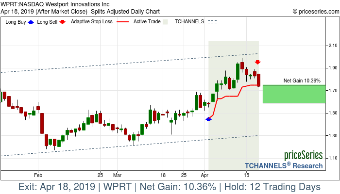 Trade Chart WPRT Apr 2, 2019, priceSeries