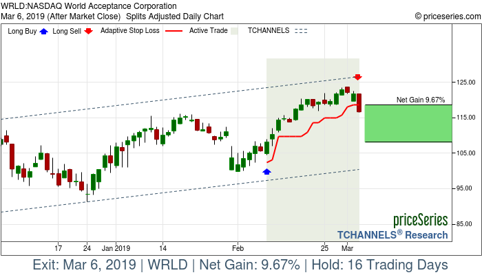 Trade Chart WRLD Feb 8, 2019, priceSeries