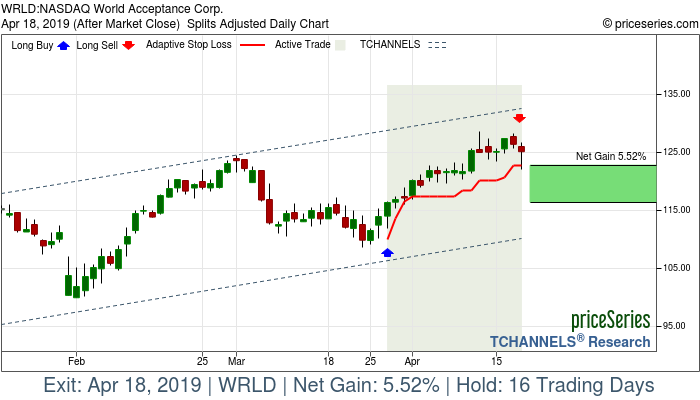 Trade Chart WRLD Mar 27, 2019, priceSeries