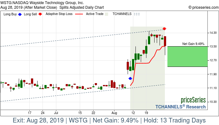 Trade Chart WSTG Aug 9, 2019, priceSeries