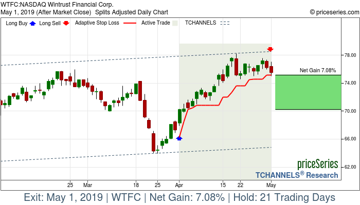 Trade Chart WTFC Apr 1, 2019, priceSeries