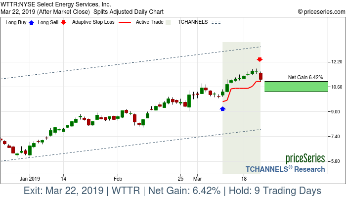 Trade Chart WTTR Mar 11, 2019, priceSeries