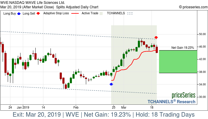 Trade Chart WVE Feb 22, 2019, priceSeries