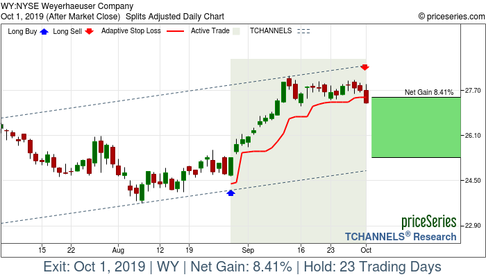 Trade Chart WY Aug 28, 2019, priceSeries