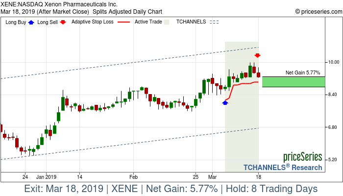 Trade Chart XENE Mar 6, 2019, priceSeries