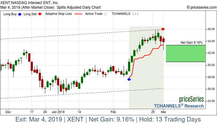 Trade Chart XENT Feb 11, 2019, priceSeries