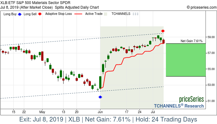 Trade Chart XLB Jun 3, 2019, priceSeries