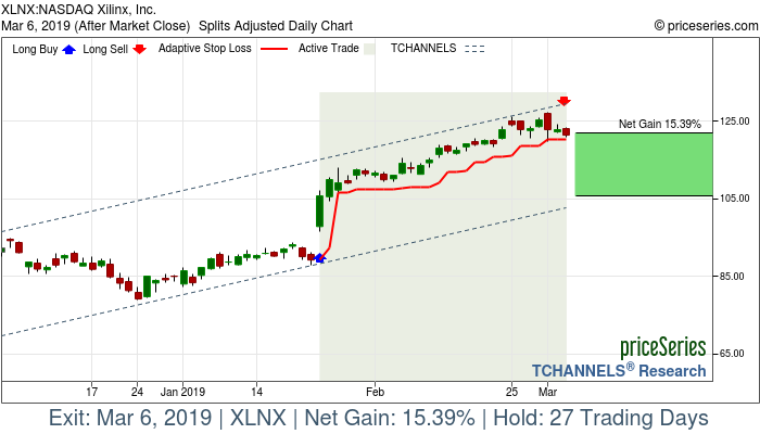 Trade Chart XLNX Jan 24, 2019, priceSeries