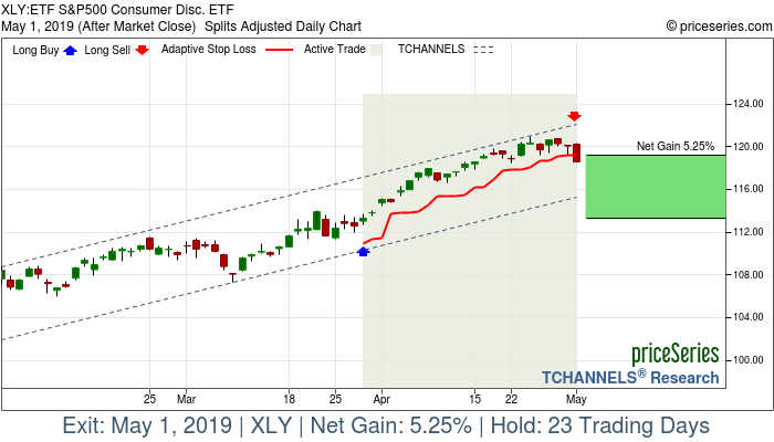 Trade Chart XLY Mar 28, 2019, priceSeries