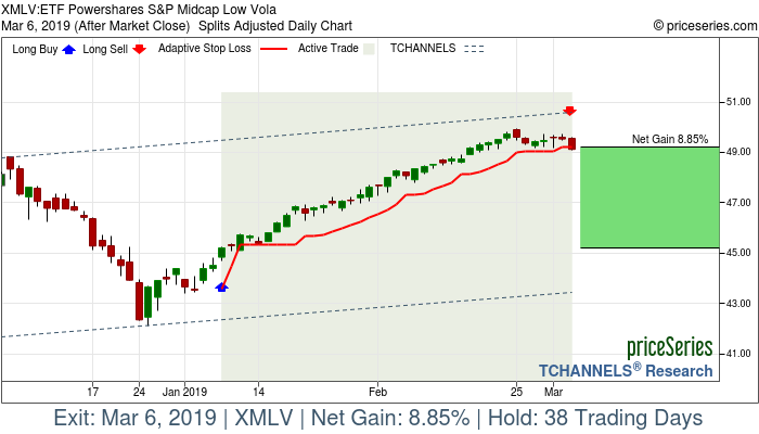 Trade Chart XMLV Jan 8, 2019, priceSeries