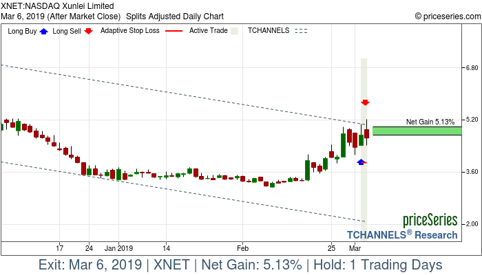 Trade Chart XNET Mar 5, 2019, priceSeries