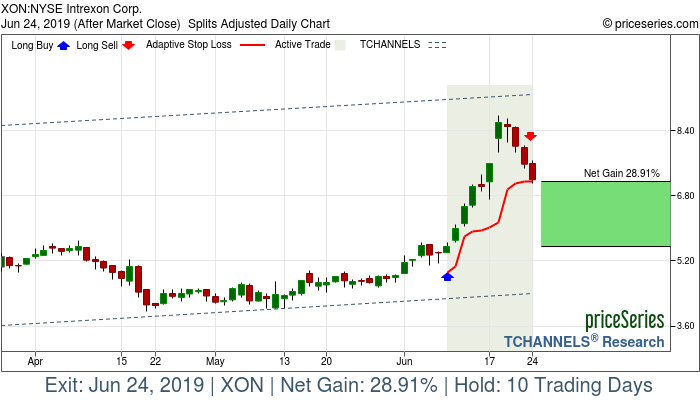 Trade Chart XON Jun 10, 2019, priceSeries