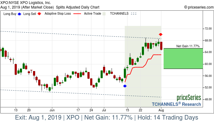 Trade Chart XPO Jul 12, 2019, priceSeries