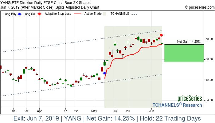 Trade Chart YANG May 7, 2019, priceSeries