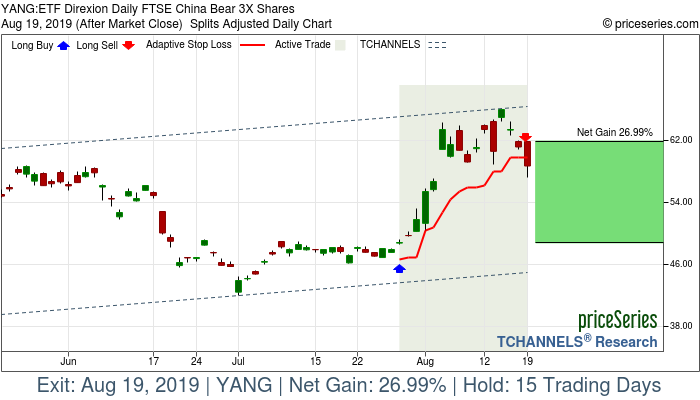 Trade Chart YANG Jul 29, 2019, priceSeries