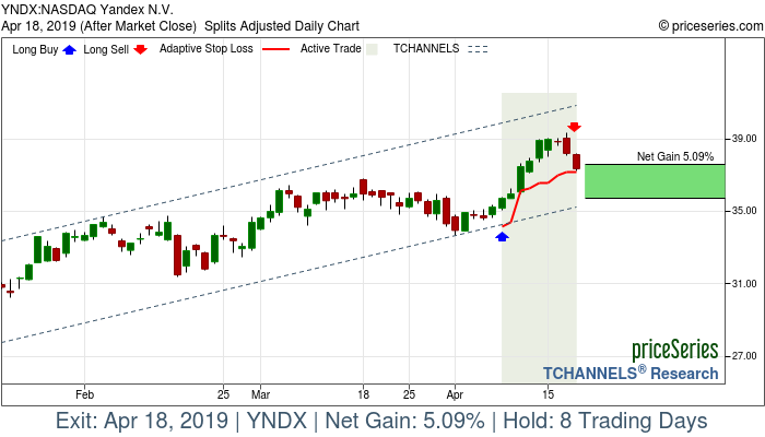 Trade Chart YNDX Apr 8, 2019, priceSeries