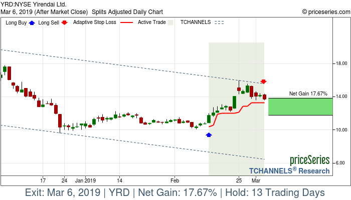 Trade Chart YRD Feb 13, 2019, priceSeries