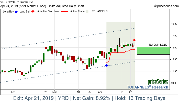 Trade Chart YRD Apr 4, 2019, priceSeries