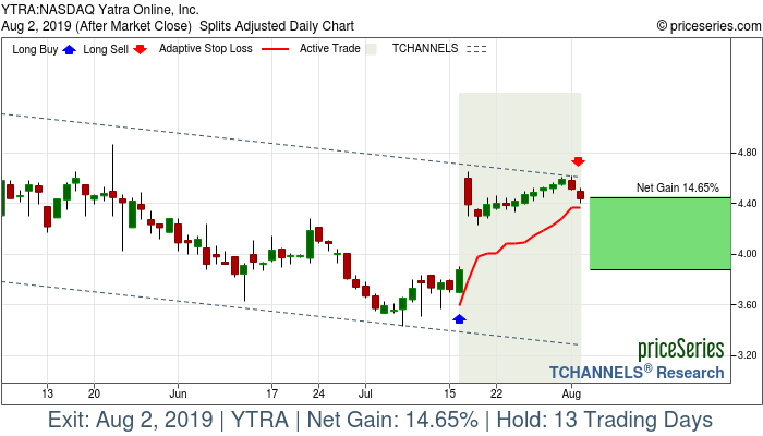 Trade Chart YTRA Jul 16, 2019, priceSeries