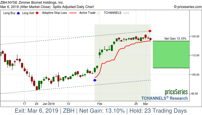 Trade Chart ZBH Jan 30, 2019, priceSeries