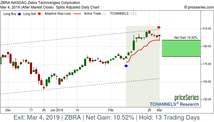 Trade Chart ZBRA Feb 11, 2019, priceSeries