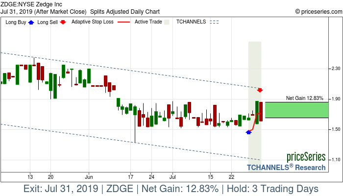 Trade Chart ZDGE Jul 26, 2019, priceSeries