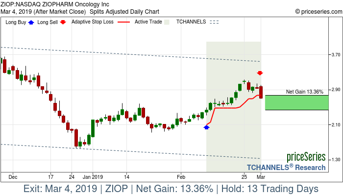 Trade Chart ZIOP Feb 11, 2019, priceSeries