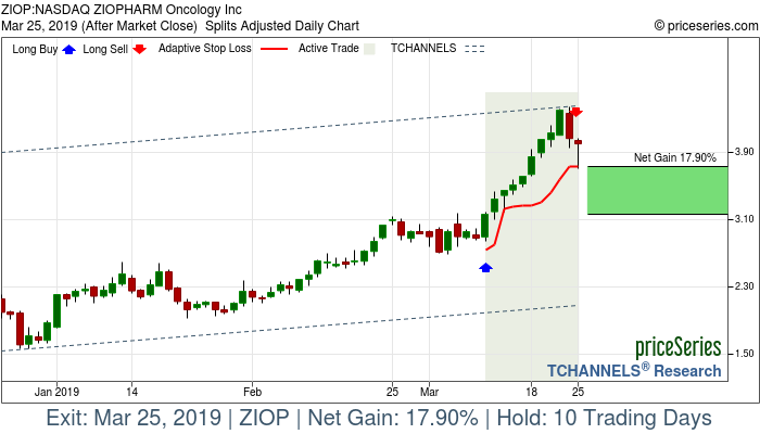 Trade Chart ZIOP Mar 11, 2019, priceSeries