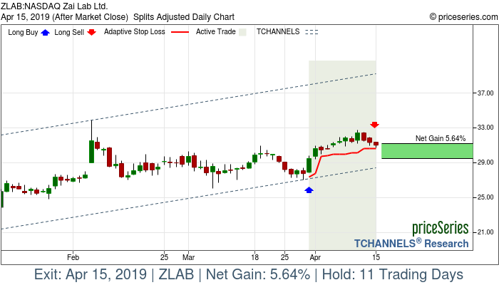 Trade Chart ZLAB Mar 29, 2019, priceSeries