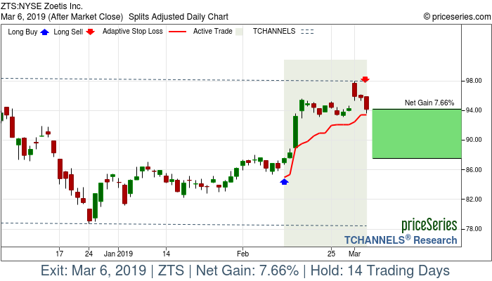 Trade Chart ZTS Feb 12, 2019, priceSeries